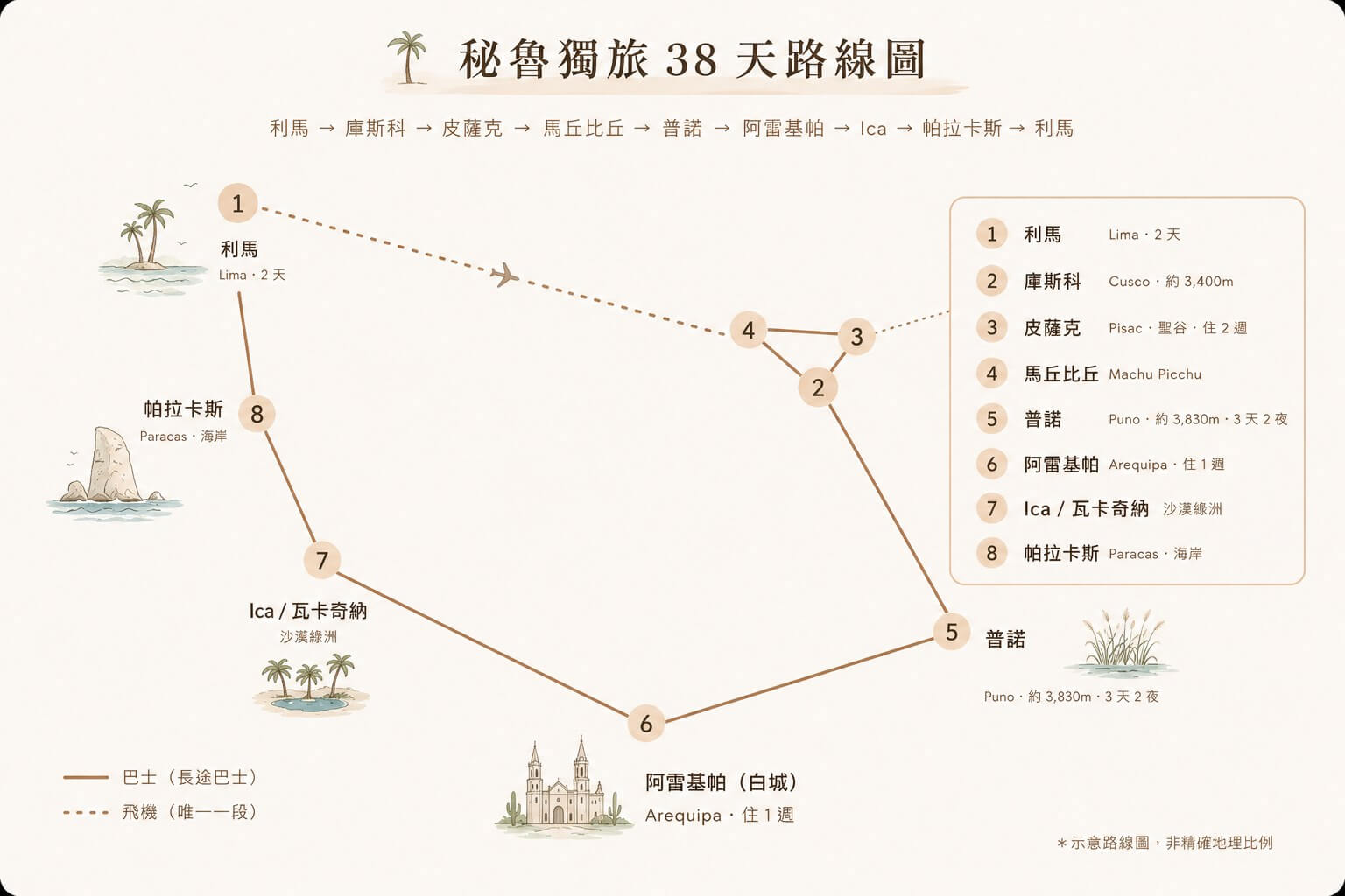 秘魯獨旅38天路線圖：利馬、庫斯科、皮薩克、馬丘比丘、普諾、阿雷基帕、Ica、帕拉卡斯